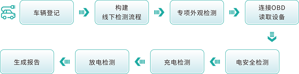 新能源汽車(chē)檢測(cè)解決方案