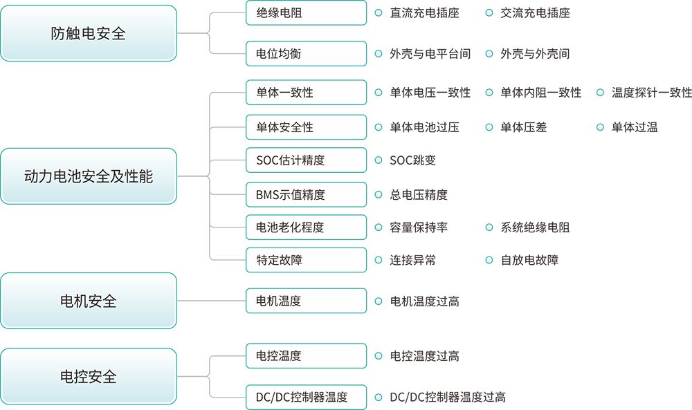 新能源汽車(chē)檢測(cè)解決方案
